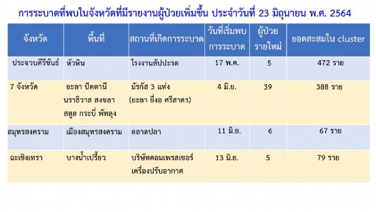 เปิด "6 คลัสเตอร์ใหม่" วันนี้ ราชบุรีป่วนติดเชื้อในค่ายทหาร 73 ราย