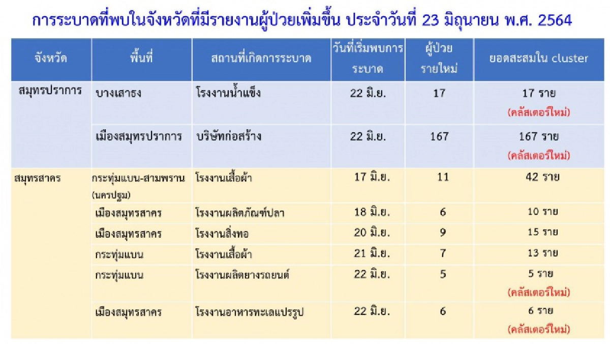 เปิด "6 คลัสเตอร์ใหม่" วันนี้ ราชบุรีป่วนติดเชื้อในค่ายทหาร 73 ราย