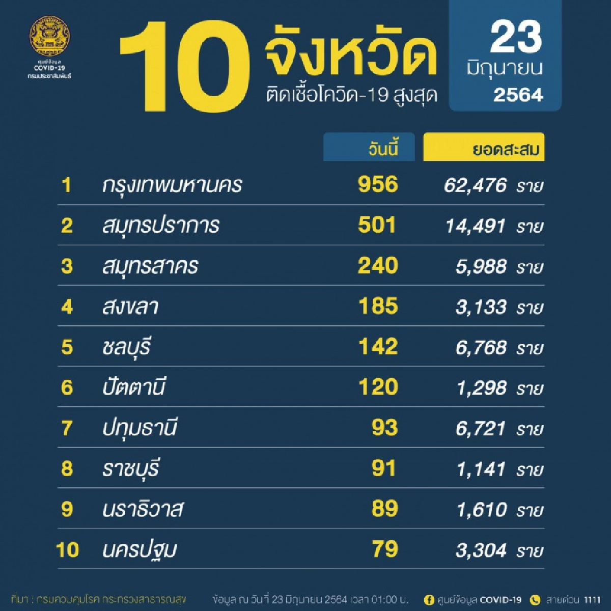 เปิด "6 คลัสเตอร์ใหม่" วันนี้ ราชบุรีป่วนติดเชื้อในค่ายทหาร 73 ราย