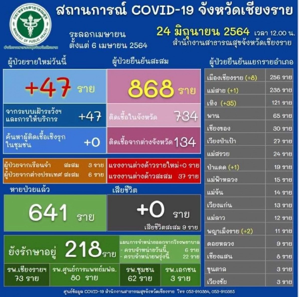 เชียงรายวุ่นอีก "คลัสเตอร์ตับเต่า" ลาม ตรวจเชิงรุกพบติดเชื้อพุ่ง 35 ราย