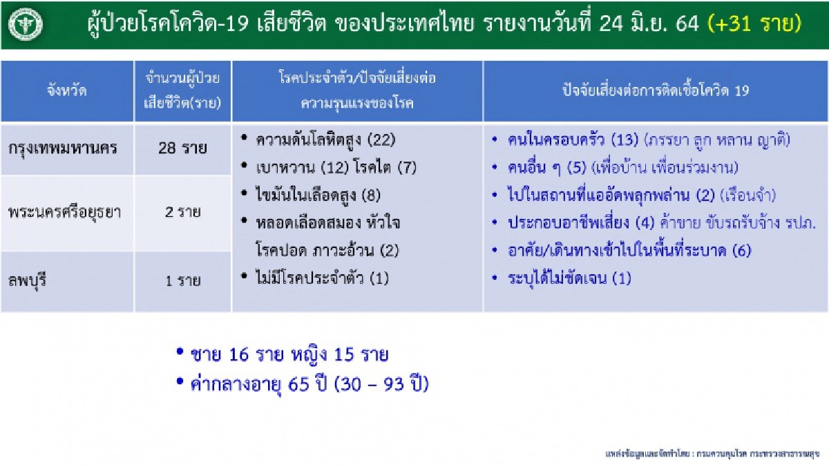 เปิด "4 คลัสเตอร์ใหม่" วันนี้ บ้านเด็กอ่อนรังสิตน่าห่วง ติดเชื้อ 39 ราย