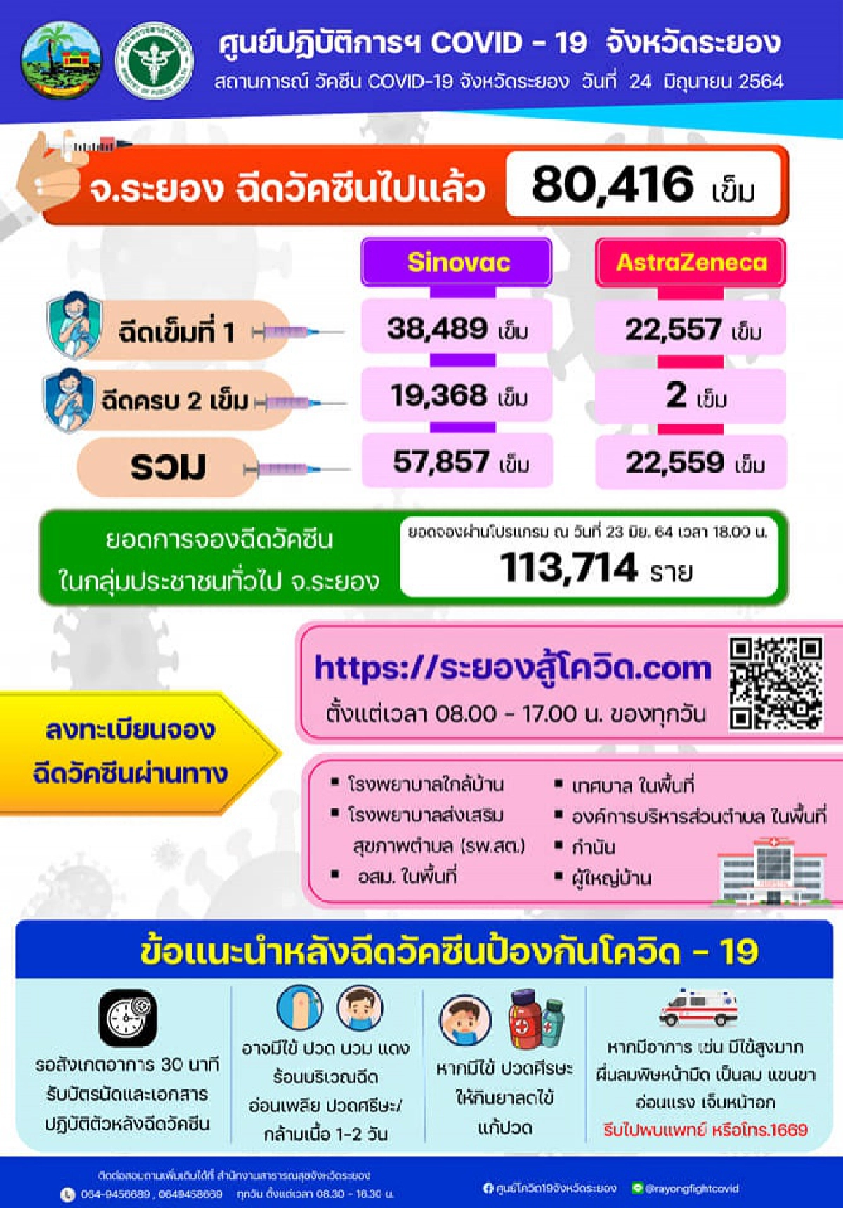 "โควิด-19" ระยองอ่วม พบ "คลัสเตอร์ฟาร์มเห็ด" 81 ราย