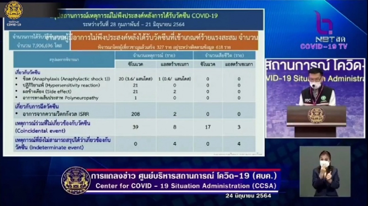 เปิดผลชันสูตร 42 ราย แพทย์ยันไม่เกี่ยว "วัคซีนโควิด"