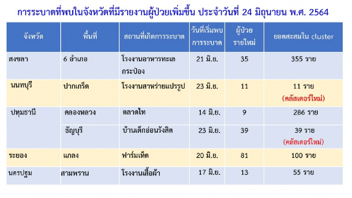 เปิด "4 คลัสเตอร์ใหม่" วันนี้ บ้านเด็กอ่อนรังสิตน่าห่วง ติดเชื้อ 39 ราย