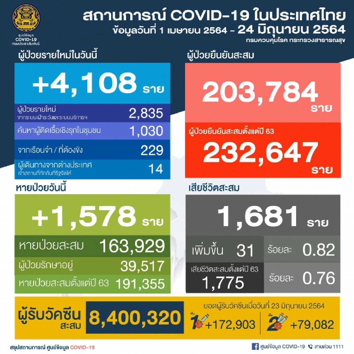 เปิด "4 คลัสเตอร์ใหม่" วันนี้ บ้านเด็กอ่อนรังสิตน่าห่วง ติดเชื้อ 39 ราย