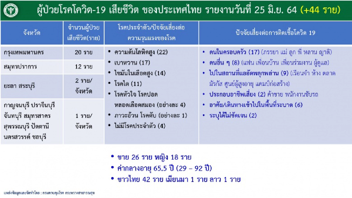 "โควิดวันนี้" พบผู้เสียชีวิตจากคลัสเตอร์ "มัรกัส" กับ 9 โรคปัจจัยเสี่ยง