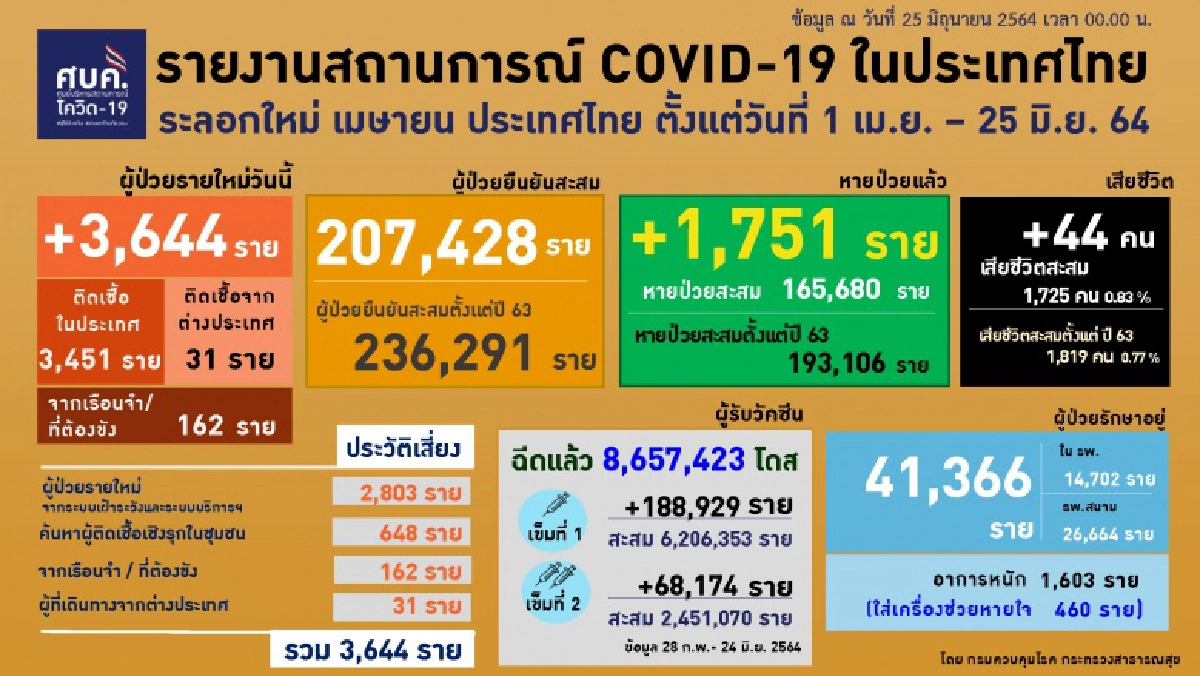 "โควิดวันนี้" พบผู้เสียชีวิตจากคลัสเตอร์ "มัรกัส" กับ 9 โรคปัจจัยเสี่ยง