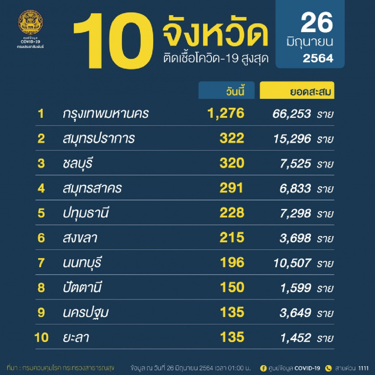 โควิด-19, กรุงเทพมหานคร, ตรวจเชิงรุก