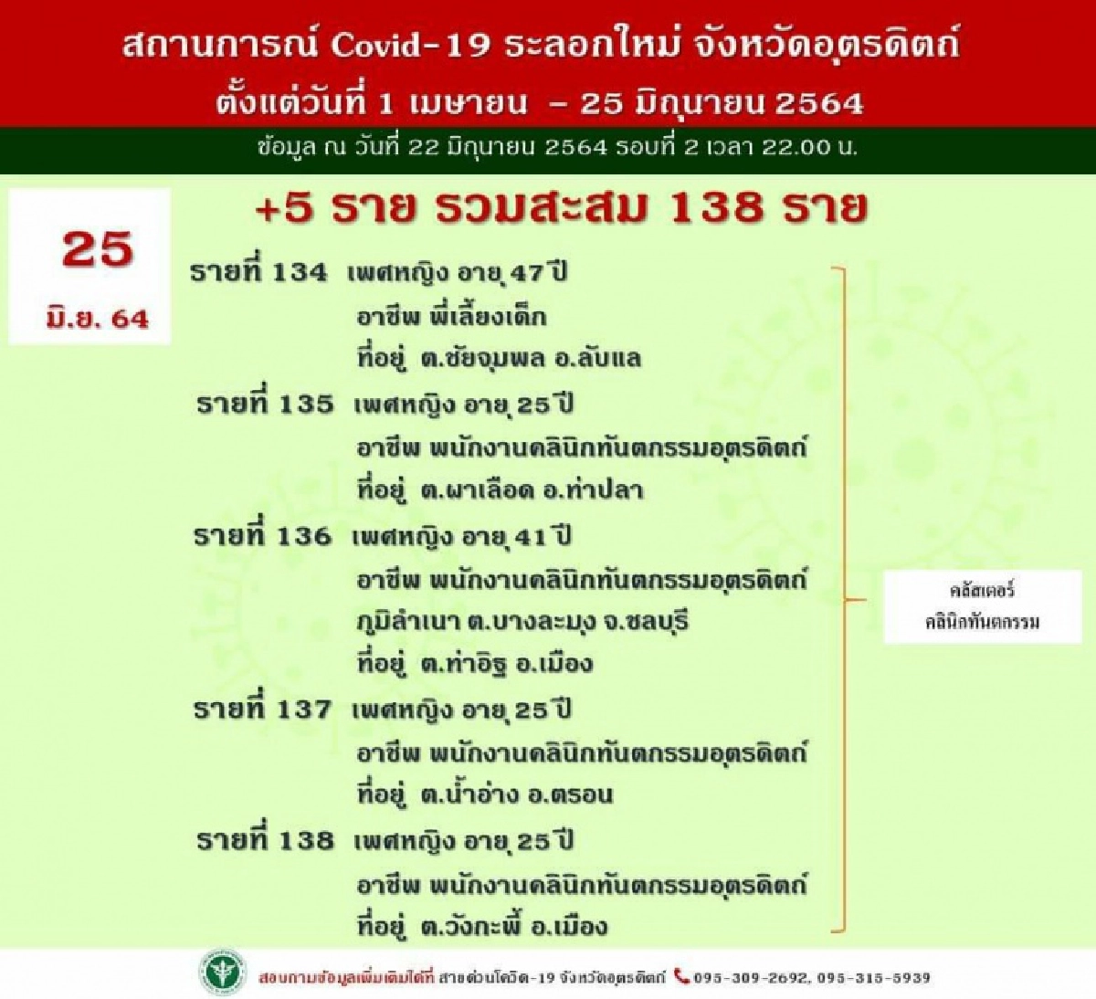 "อัพเดตคลัสเตอร์" คลินิกทันตกรรม ติดโควิดเพิ่มอีก 5 ราย 