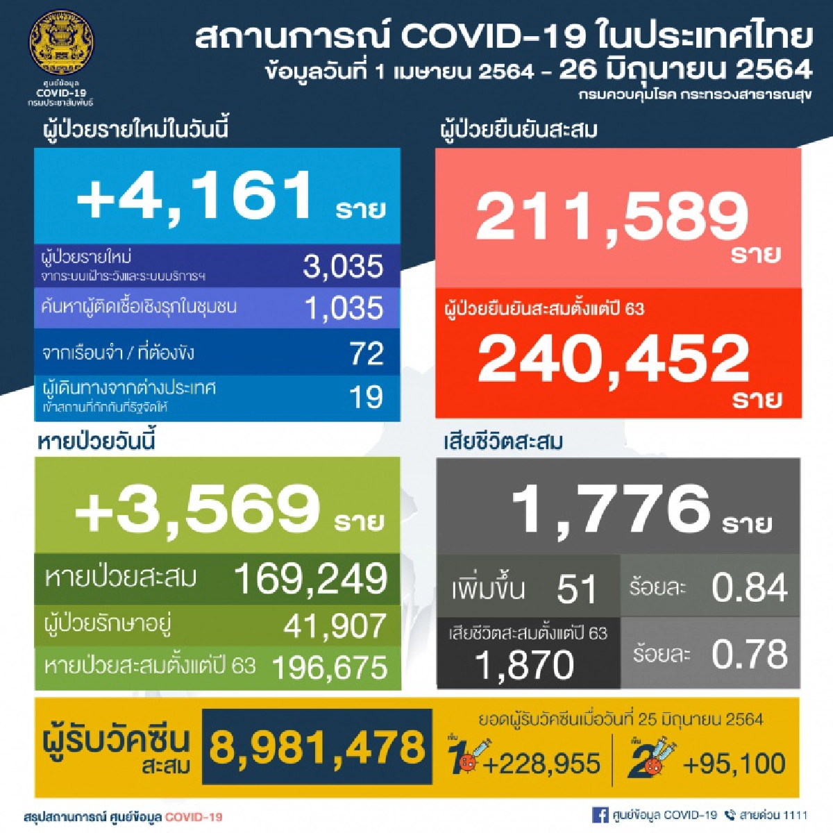 โควิด-19, กรุงเทพมหานคร, ตรวจเชิงรุก
