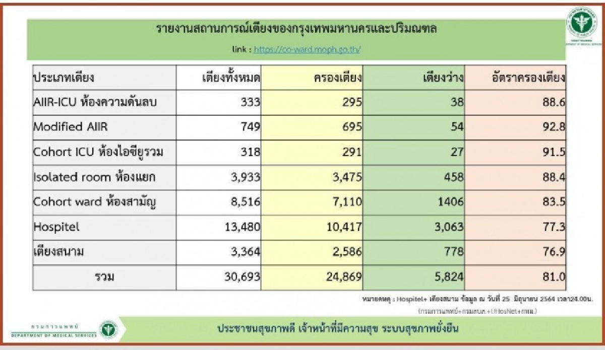 ติดเชื้อ "โควิด-19" ดูแลตนเองที่บ้าน เช็กเกณฑ์พิจารณานำร่อง กทม.- ปริมณฑล