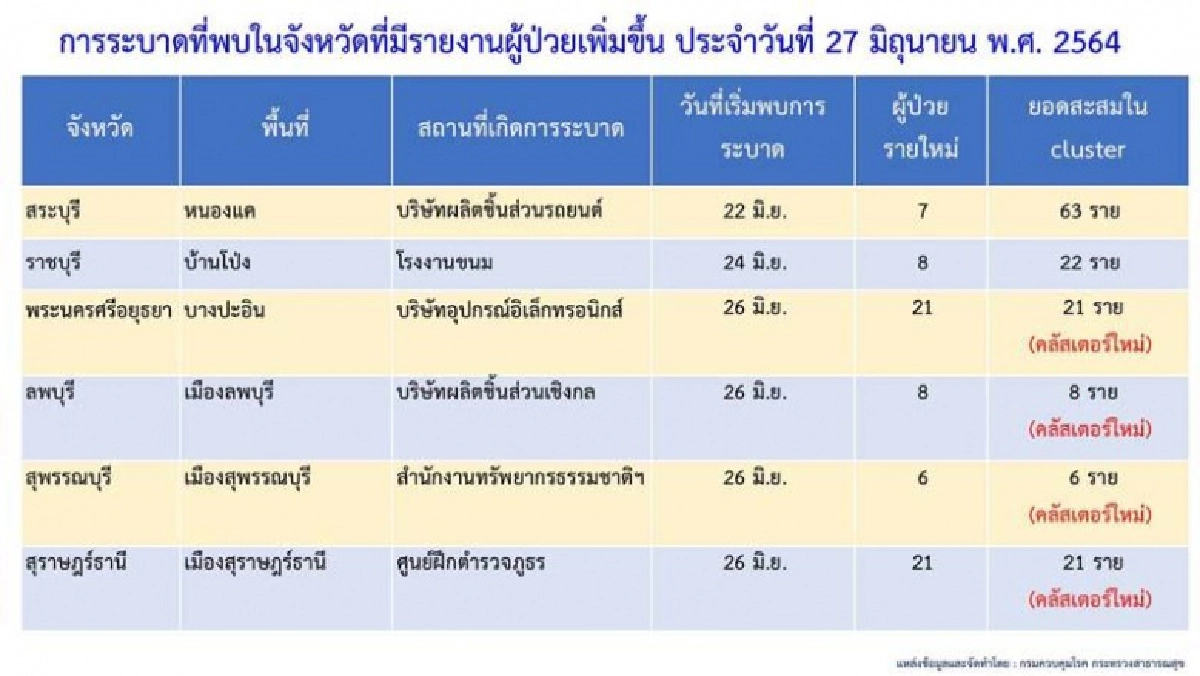 ที่ไหนบ้าง.."คลัสเตอร์ใหม่ "ผุด 7 จังหวัด ทั้งบริษัท-ตลาด-ศูนย์ฝึกตำรวจ