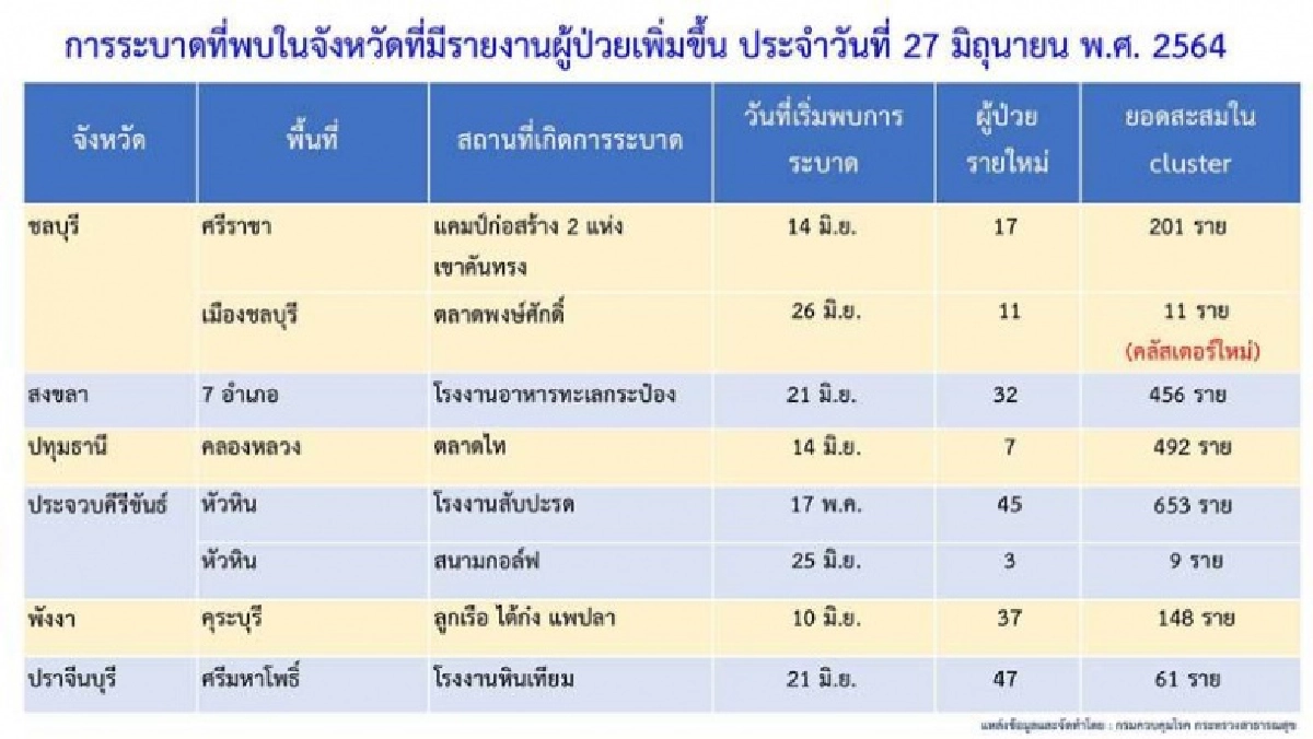 ที่ไหนบ้าง.."คลัสเตอร์ใหม่ "ผุด 7 จังหวัด ทั้งบริษัท-ตลาด-ศูนย์ฝึกตำรวจ