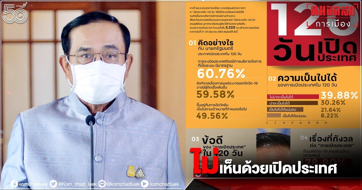 นิด้าโพล เผย ประชาชนไม่เห็นด้วย"เปิดประเทศ" 120 วัน และไม่เชื่อว่าทำได้ นิด้าโพล เผย ประชาชนไม่เห็นด้วย"เปิดประเทศ" 120 วัน และไม่เชื่อว่าทำได้