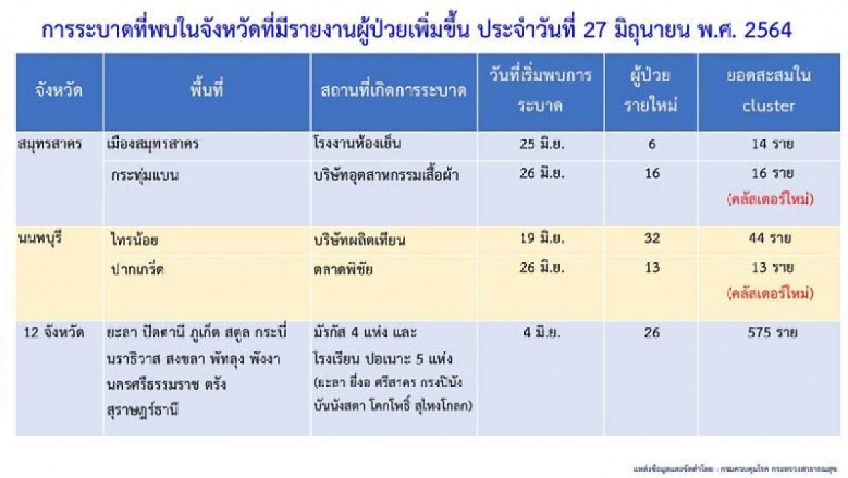 ที่ไหนบ้าง.."คลัสเตอร์ใหม่ "ผุด 7 จังหวัด ทั้งบริษัท-ตลาด-ศูนย์ฝึกตำรวจ