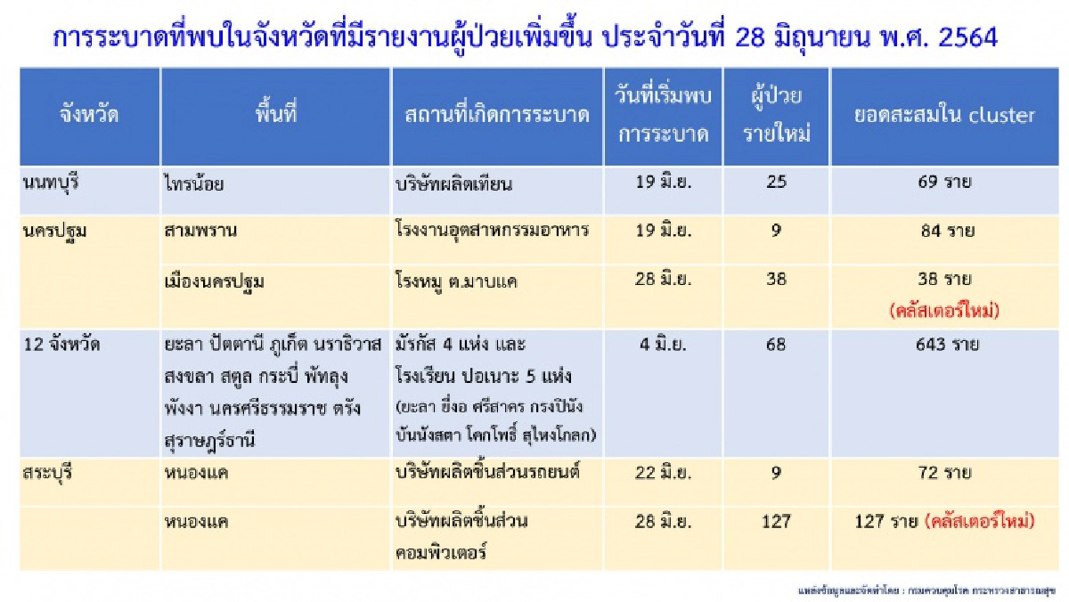 โฆษก ศบค. แจงยอดโควิด 12 จังหวัด มี"ผู้ติดเชื้อวันนี้"เกินร้อย