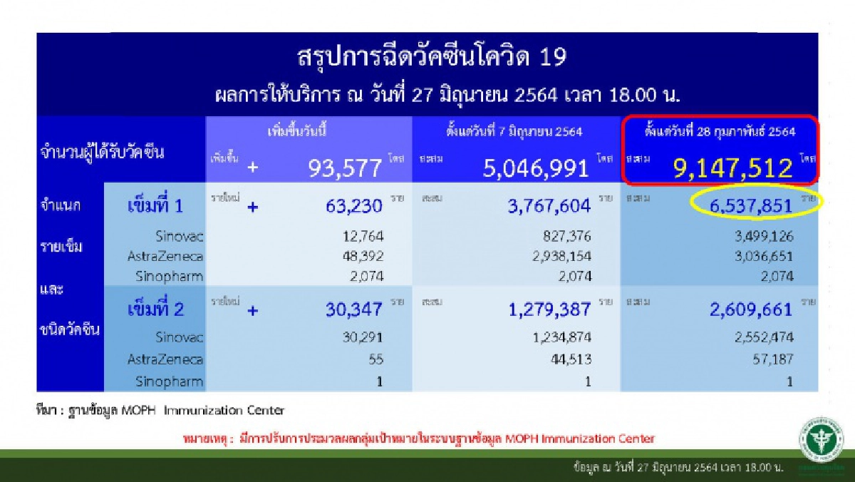 โฆษก ศบค. แจงยอดโควิด 12 จังหวัด มี"ผู้ติดเชื้อวันนี้"เกินร้อย