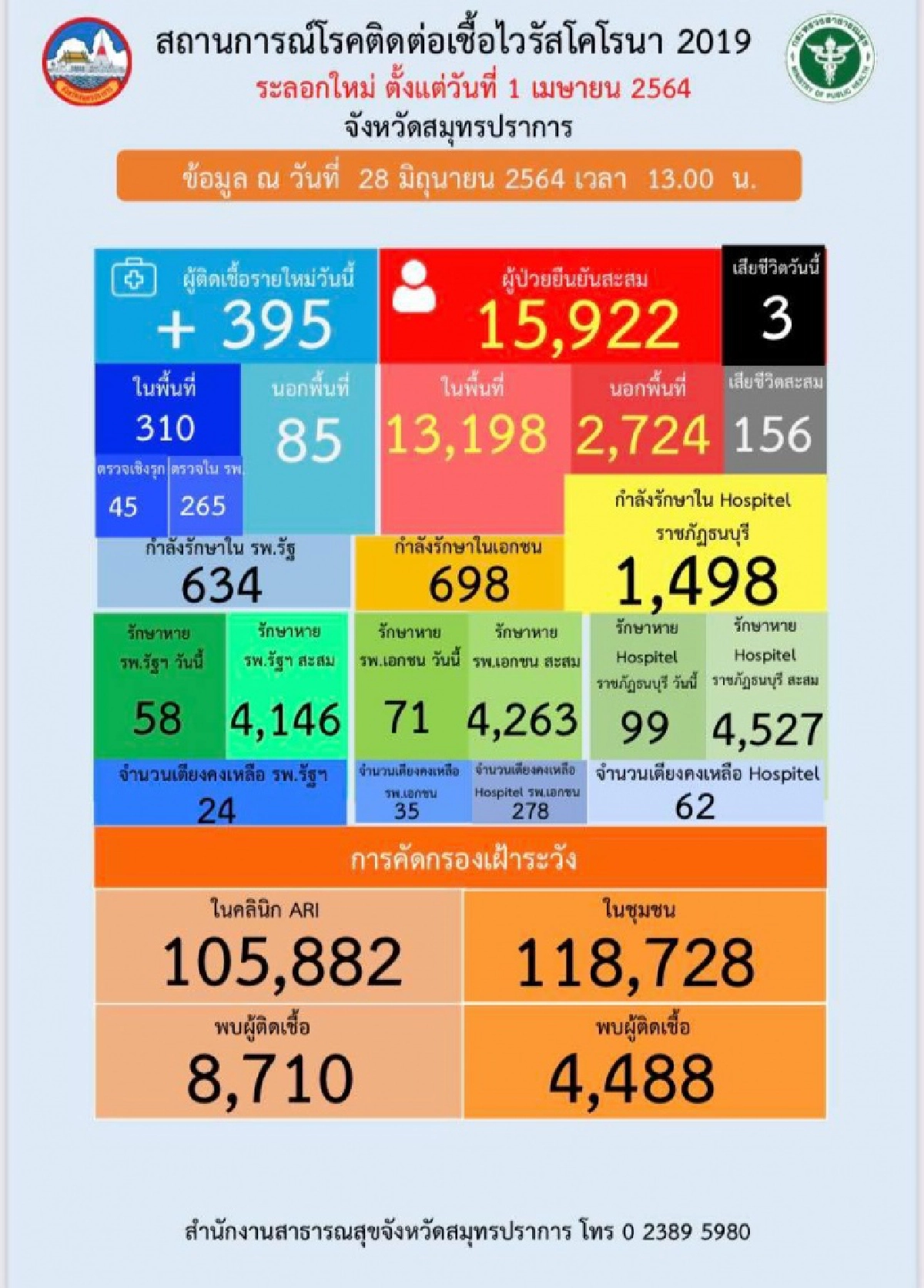 ยังวิกฤติ 'สมุทรปราการ' พบผู้ติดเชื้อวันนี้เพิ่ม 395 ราย เสียชีวิต 3 ราย