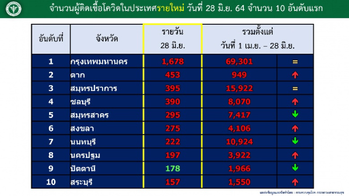 โฆษก ศบค. แจงยอดโควิด 12 จังหวัด มี"ผู้ติดเชื้อวันนี้"เกินร้อย