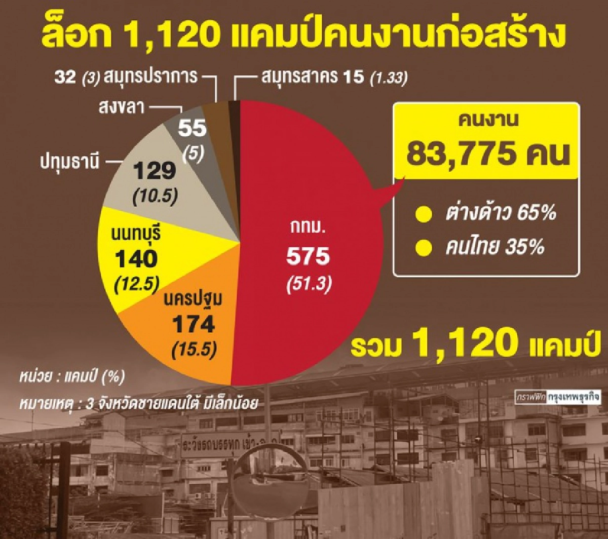 เช็กเลย.."ประกันสังคม" ชดเชย แรงงาน 7 แสนราย มาตรการล็อกดาวน์ คุม 10 จังหวัด
