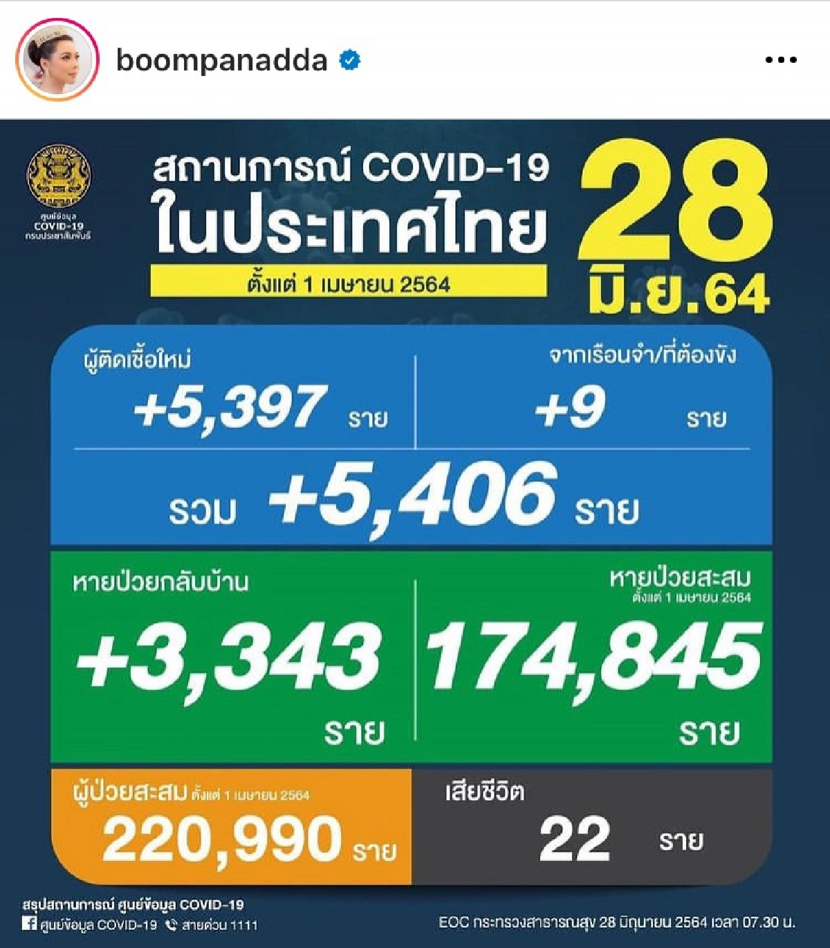 "บุ๋ม ปนัดดา" โพสต์เดือด ขอมาตรการเด็ดขาด ยอมรับความจริง 
