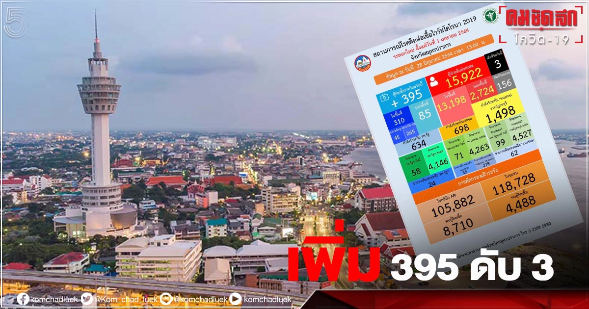 ยังวิกฤติ 'สมุทรปราการ' พบผู้ติดเชื้อวันนี้เพิ่ม 395 ราย เสียชีวิต 3 ราย ยังวิกฤติ 'สมุทรปราการ' พบผู้ติดเชื้อวันนี้เพิ่ม 395 ราย เสียชีวิต 3 ราย