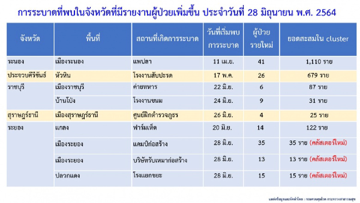 โฆษก ศบค. แจงยอดโควิด 12 จังหวัด มี"ผู้ติดเชื้อวันนี้"เกินร้อย