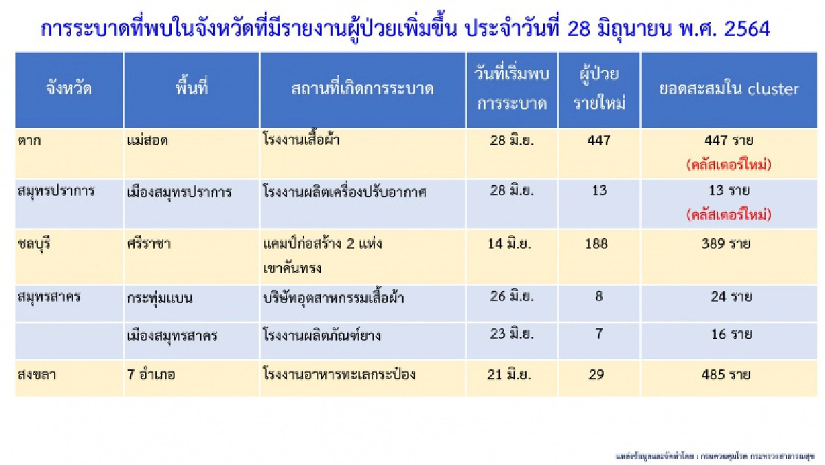 โฆษก ศบค. แจงยอดโควิด 12 จังหวัด มี"ผู้ติดเชื้อวันนี้"เกินร้อย