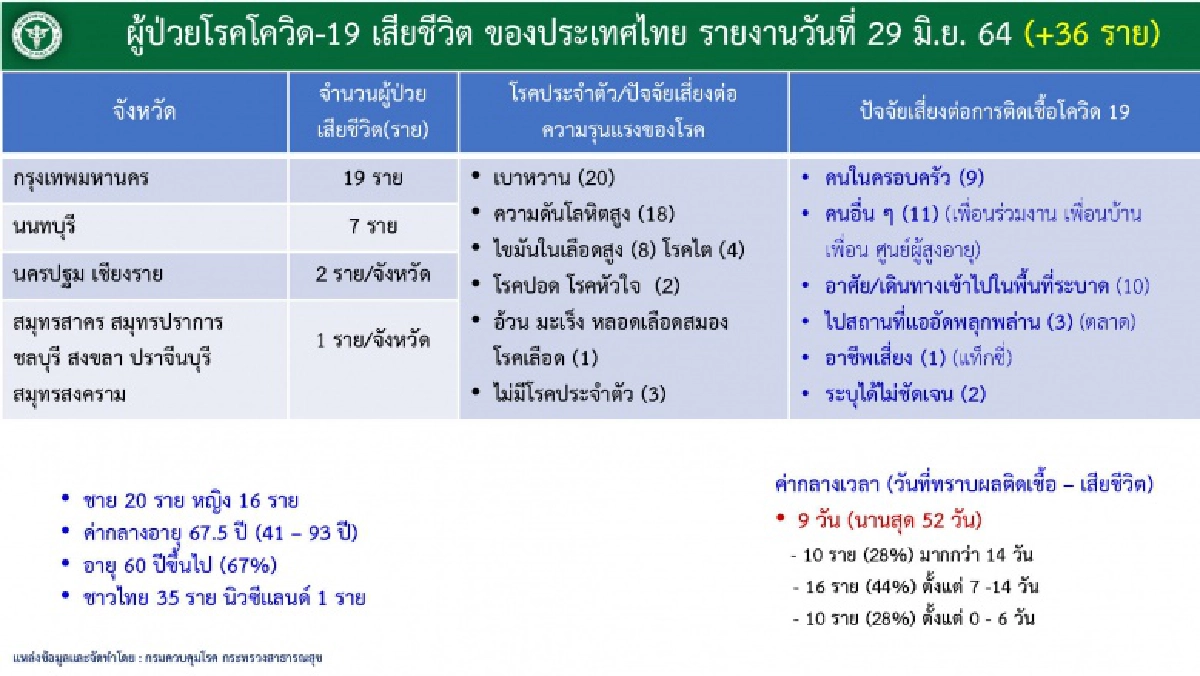 น่าห่วง ตัวเลขผู้ป่วย "โควิดวันนี้" พบอาการหนักพุ่งพรวด