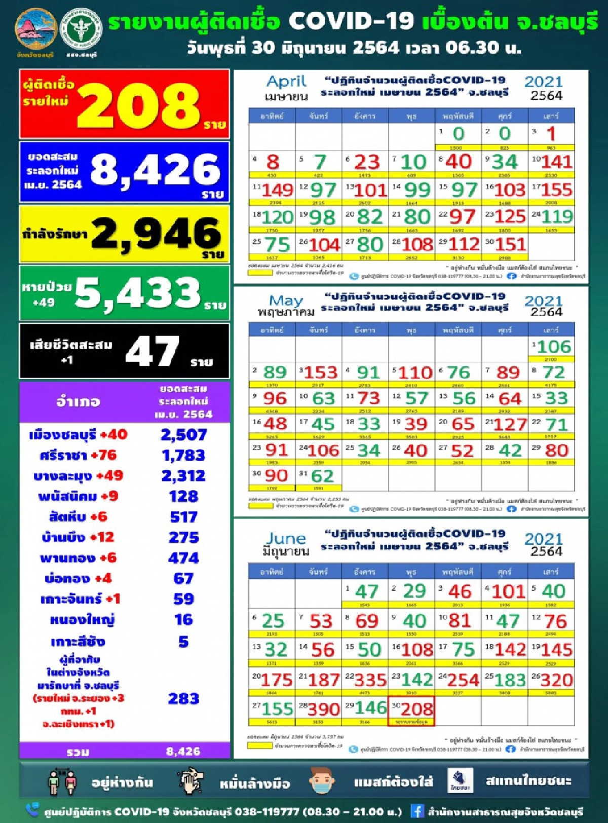 ชลบุรียังอ่วม วันนี้ติดเชื้อพุ่ง 208 ราย คลัสเตอร์โรงงาน-ตลาดลาม