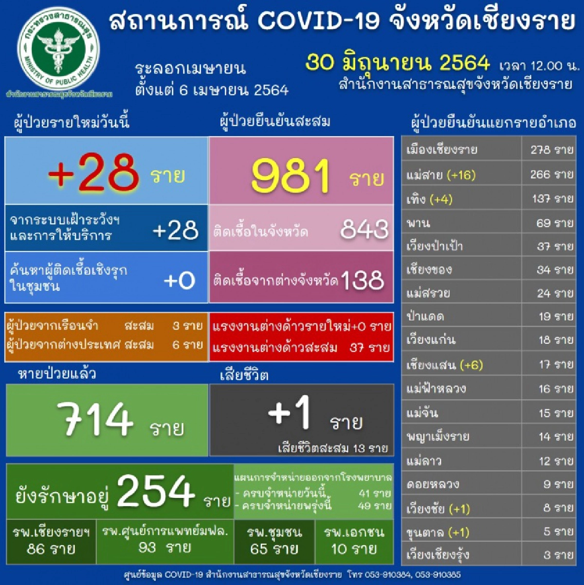 ด่วน คลัสเตอร์ "ปอเนาะปัตตานี " โผล่ "แม่สาย"