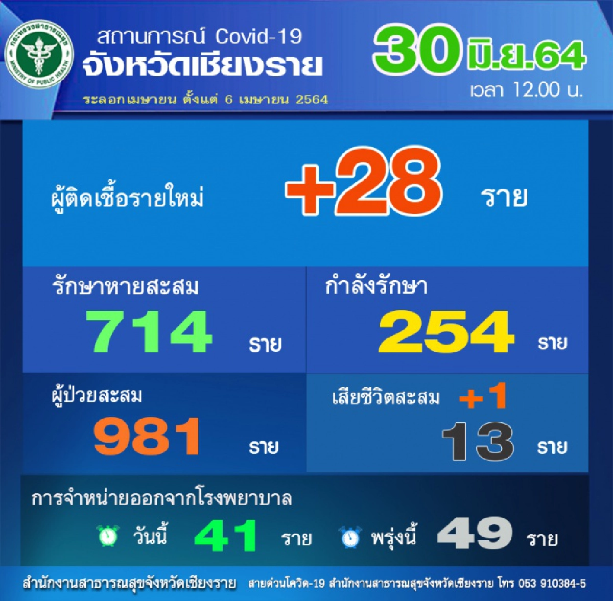 ด่วน คลัสเตอร์ "ปอเนาะปัตตานี " โผล่ "แม่สาย"