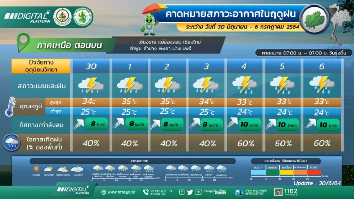 เจอมรสุม "เหนือ-อีสาน-ตอ.-ใต้" รับมือ "ฝนตกหนัก" 4-6 ก.ค.นี้
