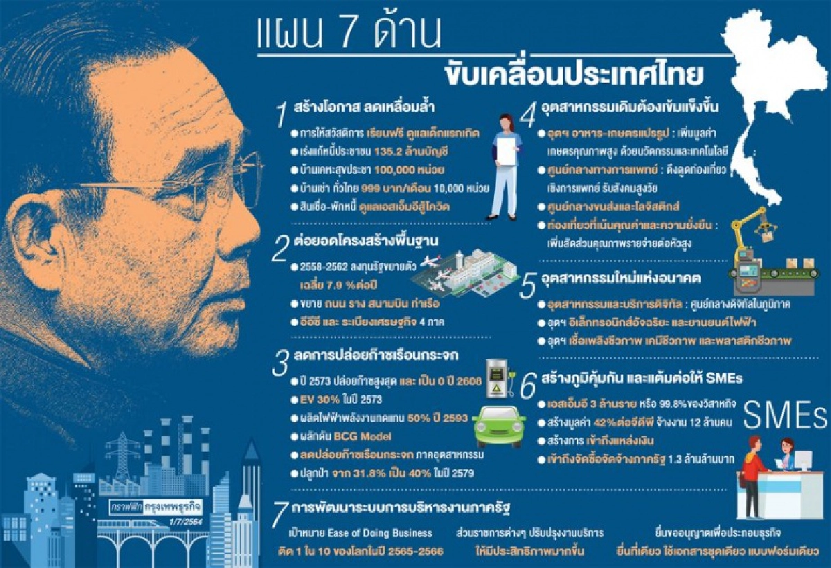 'นายก' ดัน 7 แผนเคลื่อนไทยรับปี 64 ปีแห่งความท้าทาย