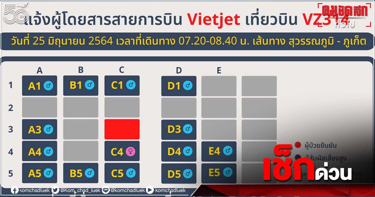 เช็กผังที่นั่ง ผู้โดยสารติดโควิด ขึ้นเวียตเจ็ท เที่ยวภูเก็ต 25 มิ.ย.64 เช็กผังที่นั่ง ผู้โดยสารติดโควิด ขึ้นเวียตเจ็ท เที่ยวภูเก็ต 25 มิ.ย.64
