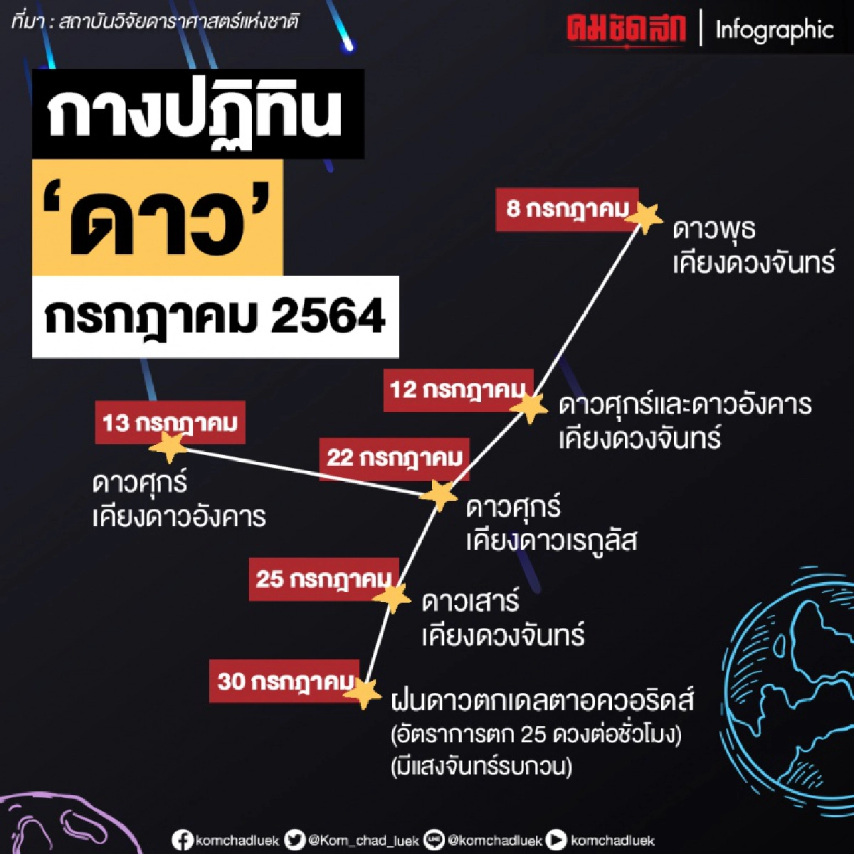 ปฏิทิน "ดาว" กรกฎาคม 2564 