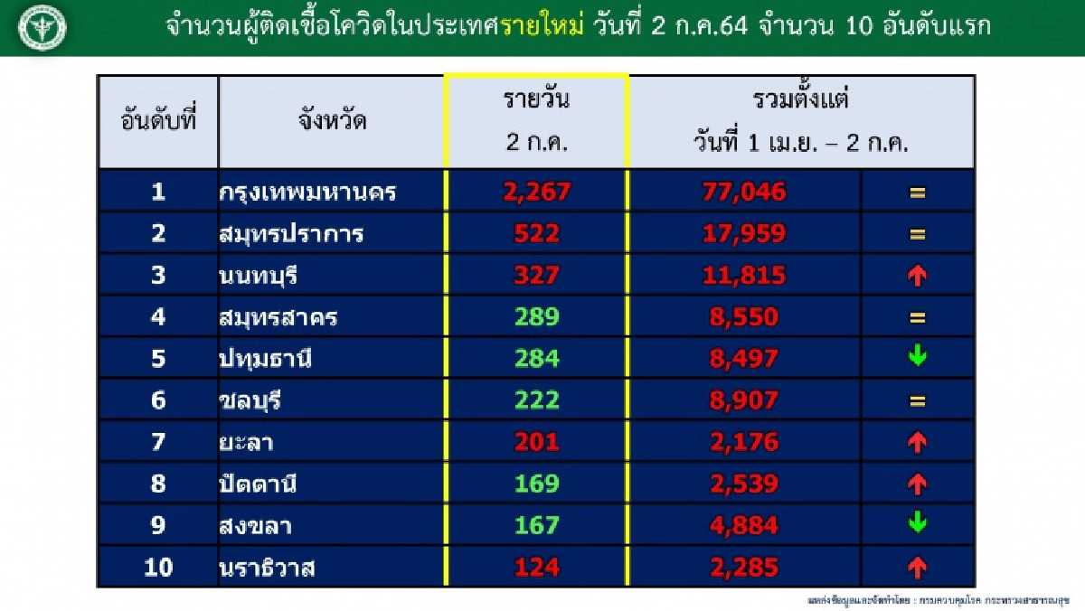 เช็ก 10 จังหวัดเจอผู้ป่วย"โควิด"มากสุด กทม. ทะลุ 2.2 พัน คลัสเตอร์ใหม่เพียบ