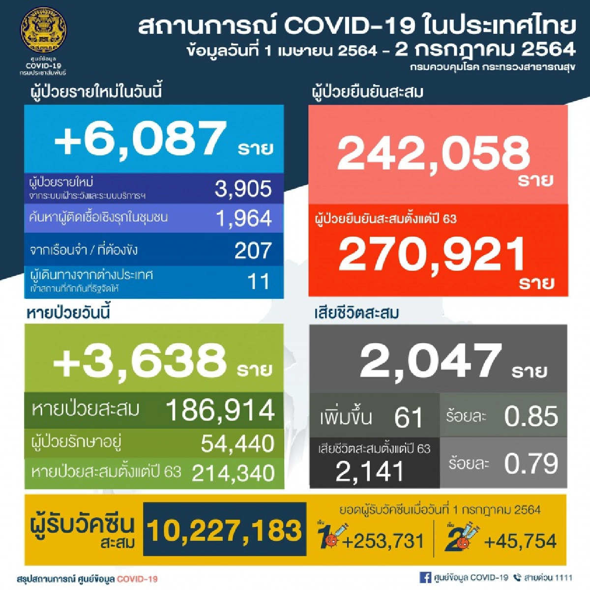 เช็ก 10 จังหวัดเจอผู้ป่วย"โควิด"มากสุด กทม. ทะลุ 2.2 พัน คลัสเตอร์ใหม่เพียบ