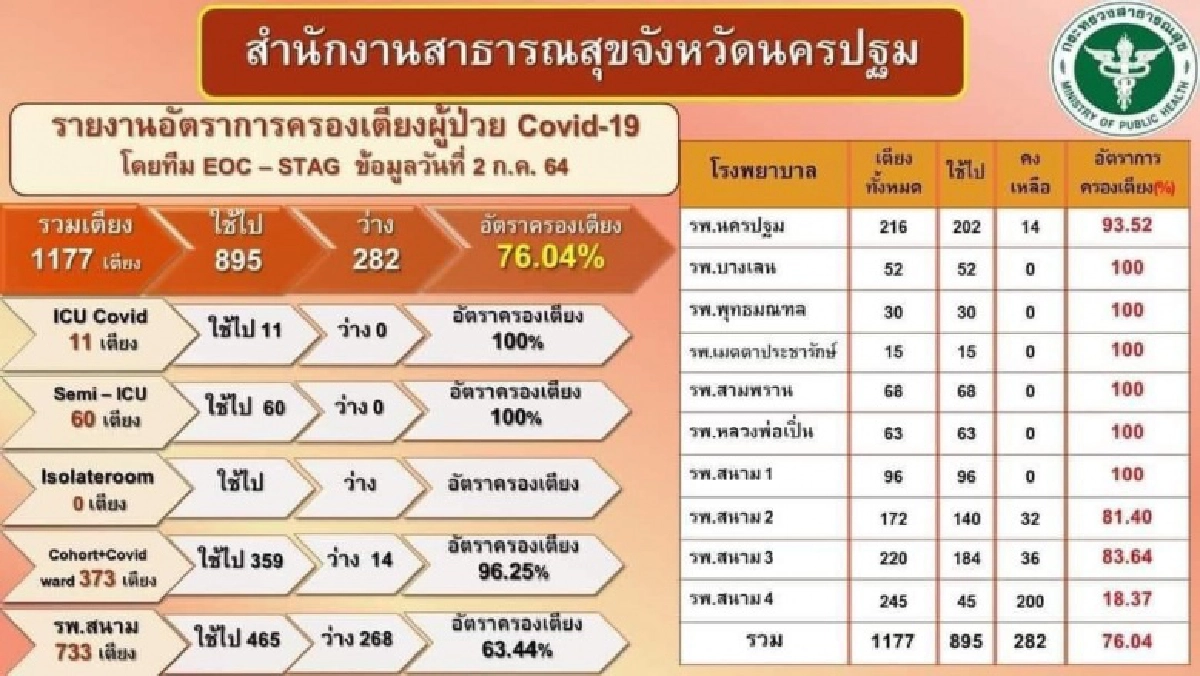 "โควิดวันนี้" นครปฐม ระบาดไม่หยุด ติดเชื้อเพิ่มอีก  230 ราย