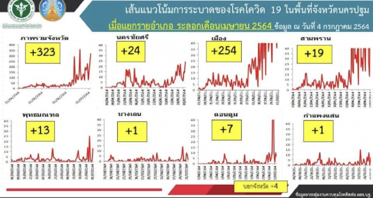  ด่วน..คลัสเตอร์ใหม่เรือนจำกลาง"นครปฐม" 180 ราย ตรวจพบผู้ป่วยโควิด-19 พุ่งขึ้นอีก 323 ราย