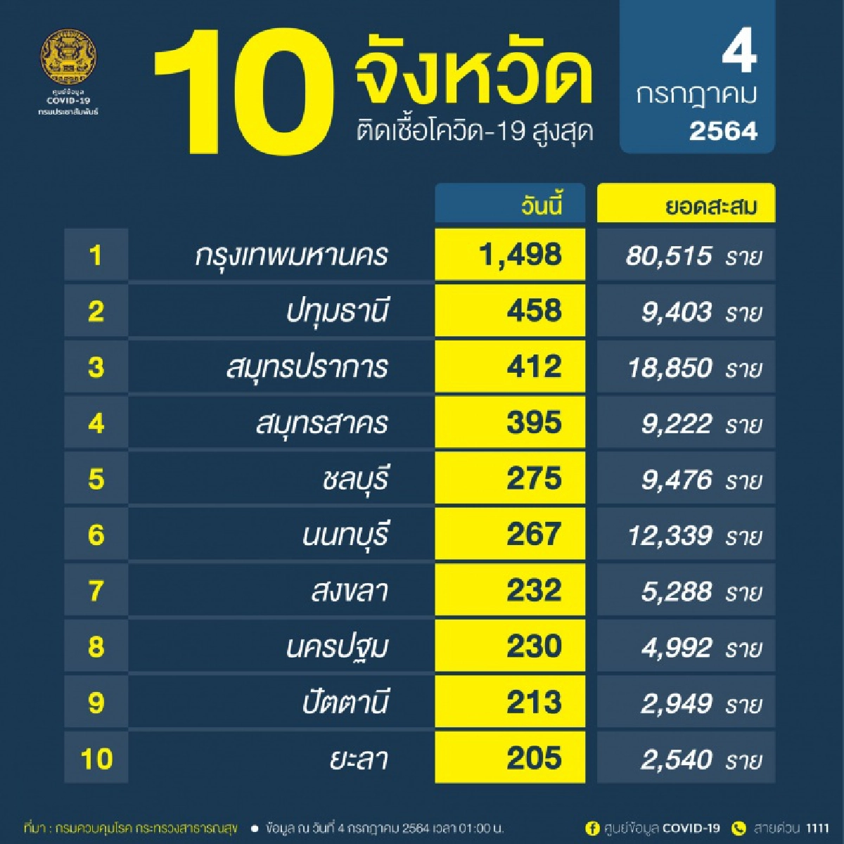 "สมุทรปราการ"  ติดเชื้อโควิด 19 วันนี้ พุ่ง 412 ราย ดับเพิ่มอีก 3 ราย