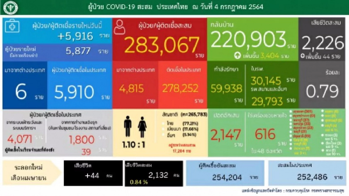 เช็ก 31 จังหวัดไหนบ้าง รับผู้ป่วยโควิด-19 กลับภูมิลำเนารักษาตัว 