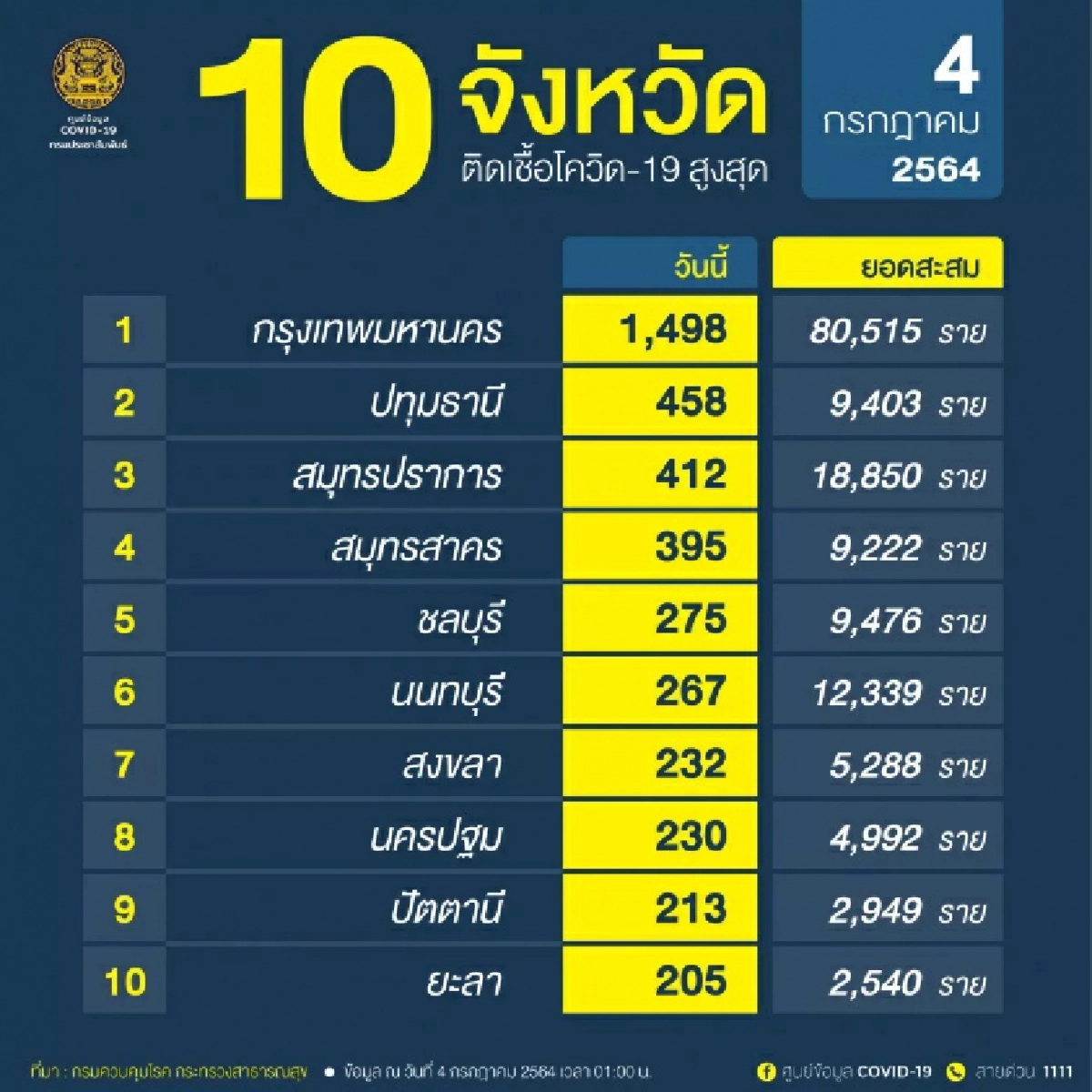 เช็ก 31 จังหวัดไหนบ้าง รับผู้ป่วยโควิด-19 กลับภูมิลำเนารักษาตัว 
