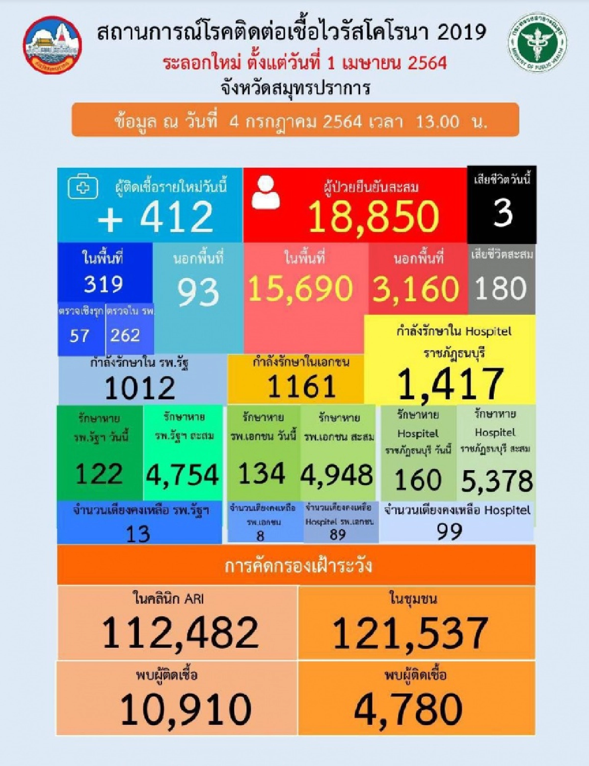 "สมุทรปราการ"  ติดเชื้อโควิด 19 วันนี้ พุ่ง 412 ราย ดับเพิ่มอีก 3 ราย