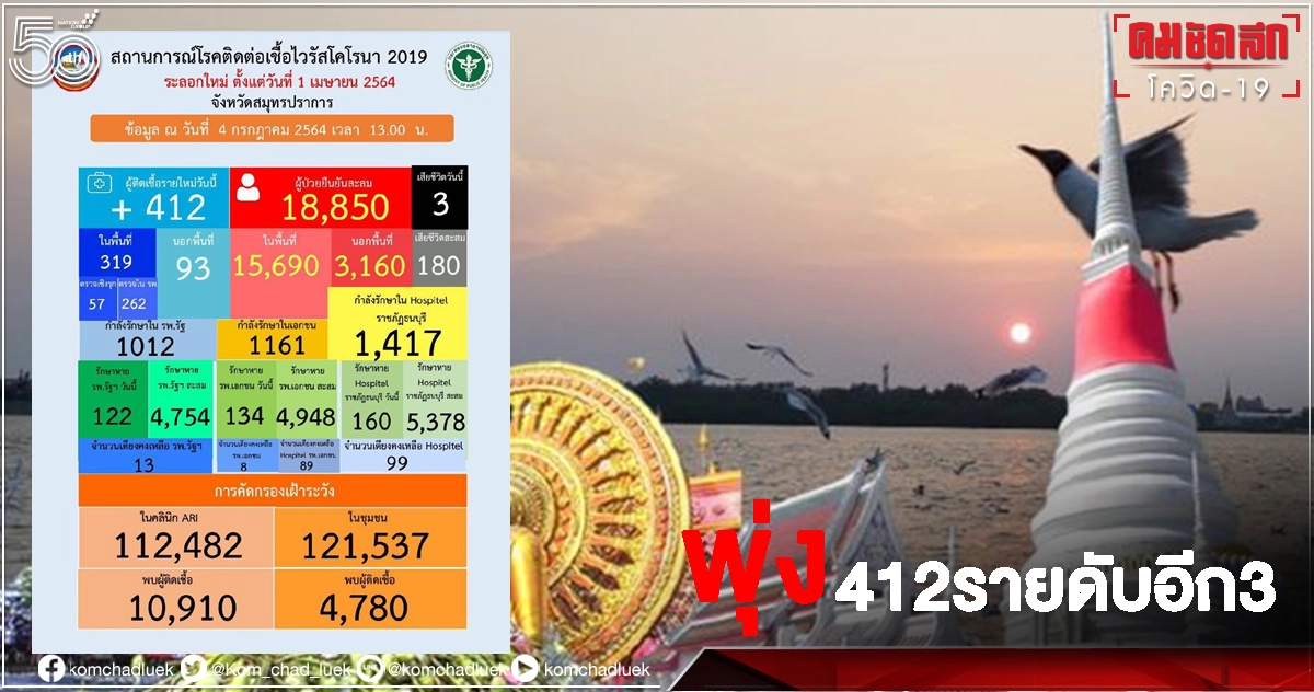 "สมุทรปราการ" ติดเชื้อโควิด 19 วันนี้ พุ่ง 412 ราย ดับเพิ่มอีก 3 ราย "สมุทรปราการ" ติดเชื้อโควิด 19 วันนี้ พุ่ง 412 ราย ดับเพิ่มอีก 3 ราย