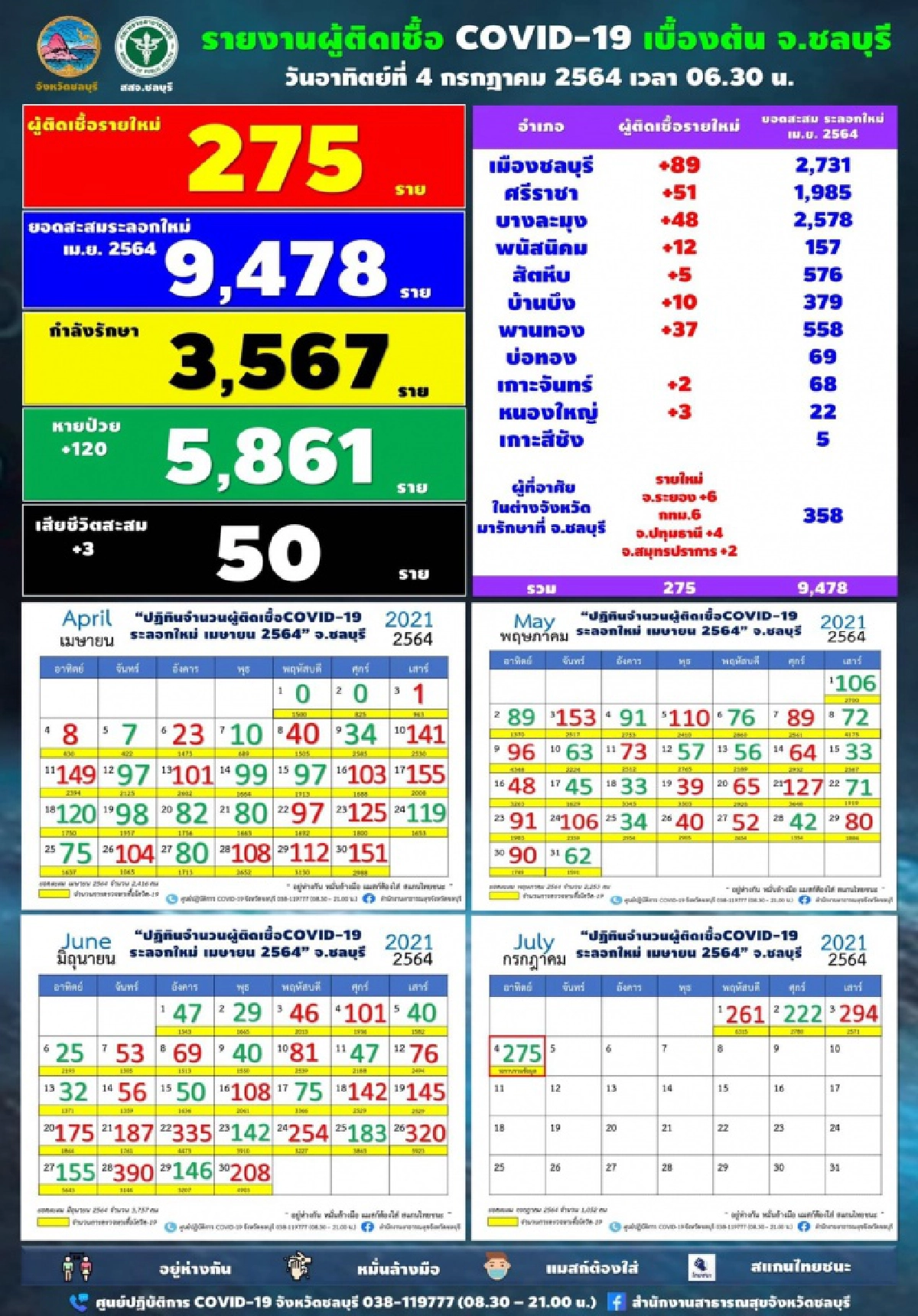 ติดเชื้อ"โควิด-19"วันนี้ ชลบุรีพบรายใหม่ 275 ราย เช็ค 23 คลัสเตอร์ยังระบาด