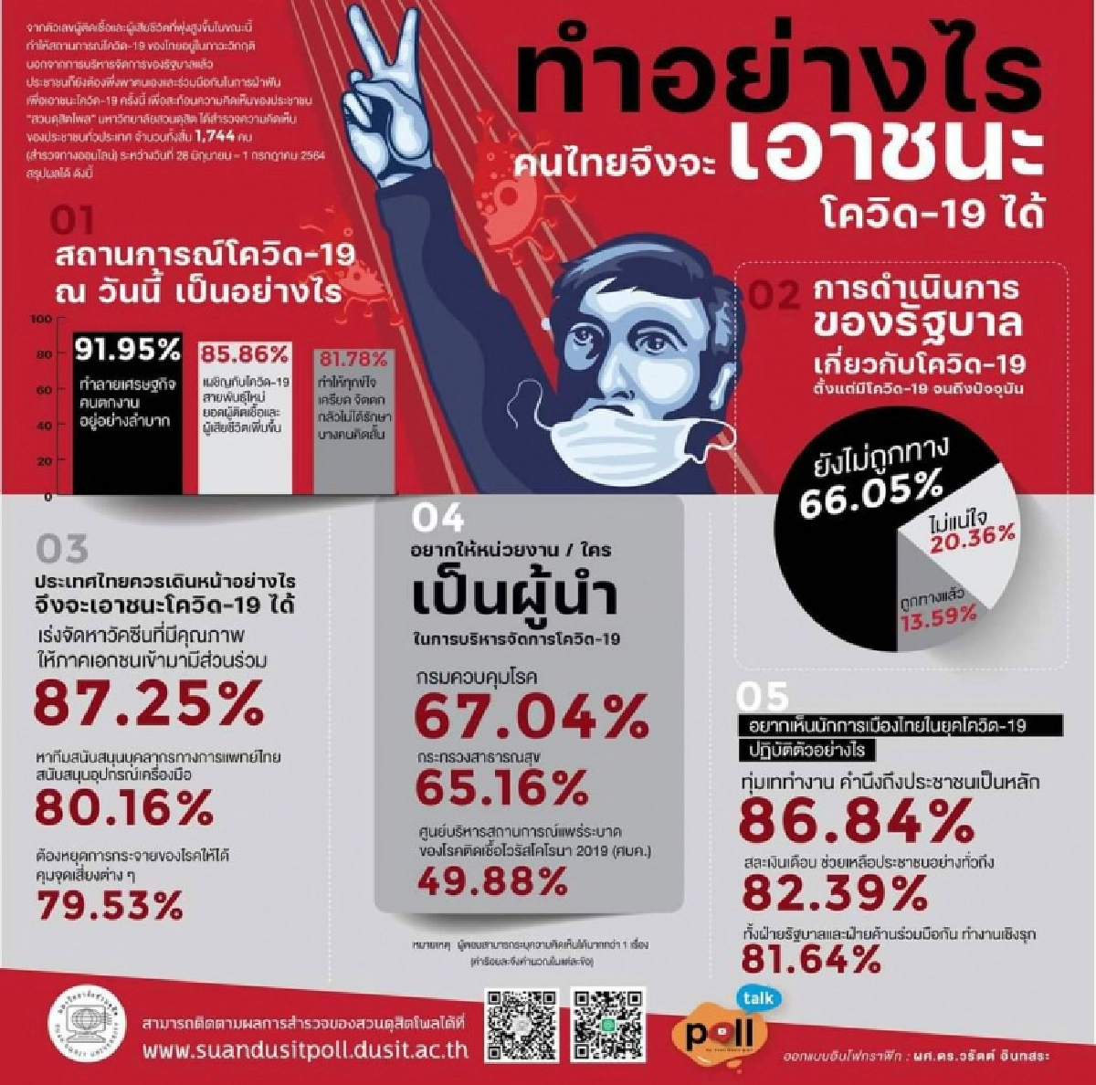สวนดุสิตโพล สำรวจพบ ปชช.อยากให้เร่งจัดหา "วัคซีน" ที่มีคุณภาพ แก้โควิด-19 
