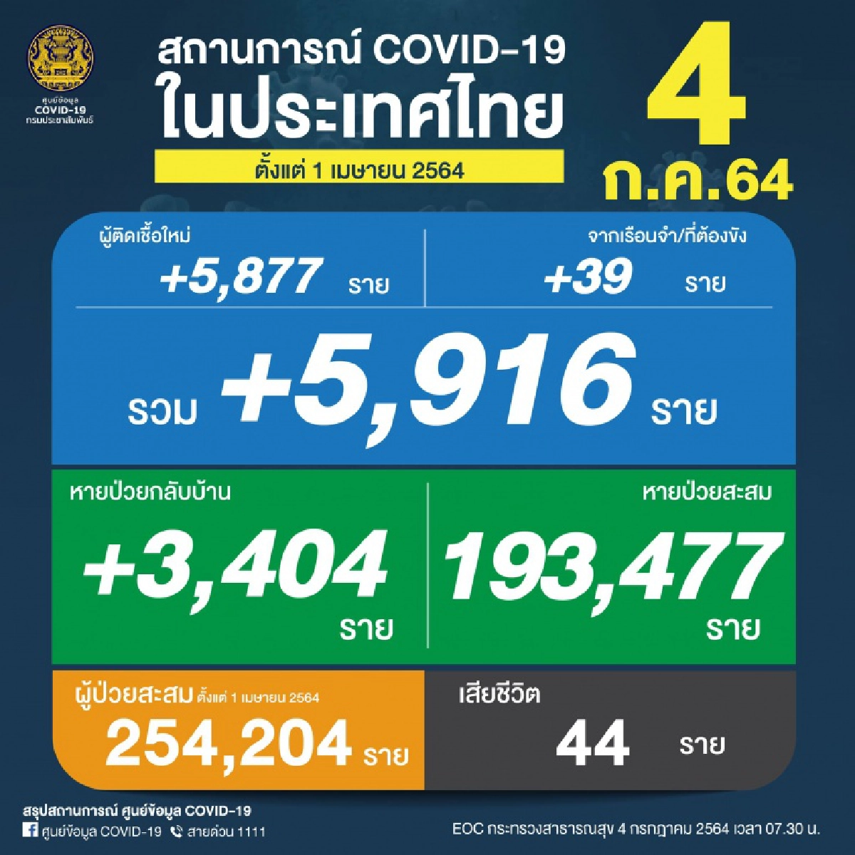 โควิดวันนี้ตัวเลขยังสูง ติดเชื้อเพิ่ม 5,916 ราย เสียชีวิต 44 ราย