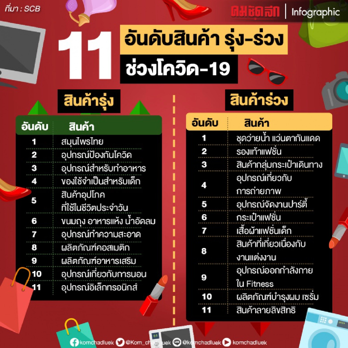 เช็คเลย 11 สินค้าออนไลน์ รุ่ง-ร่วง ยุค"โควิด-19" ระบาดหนัก 