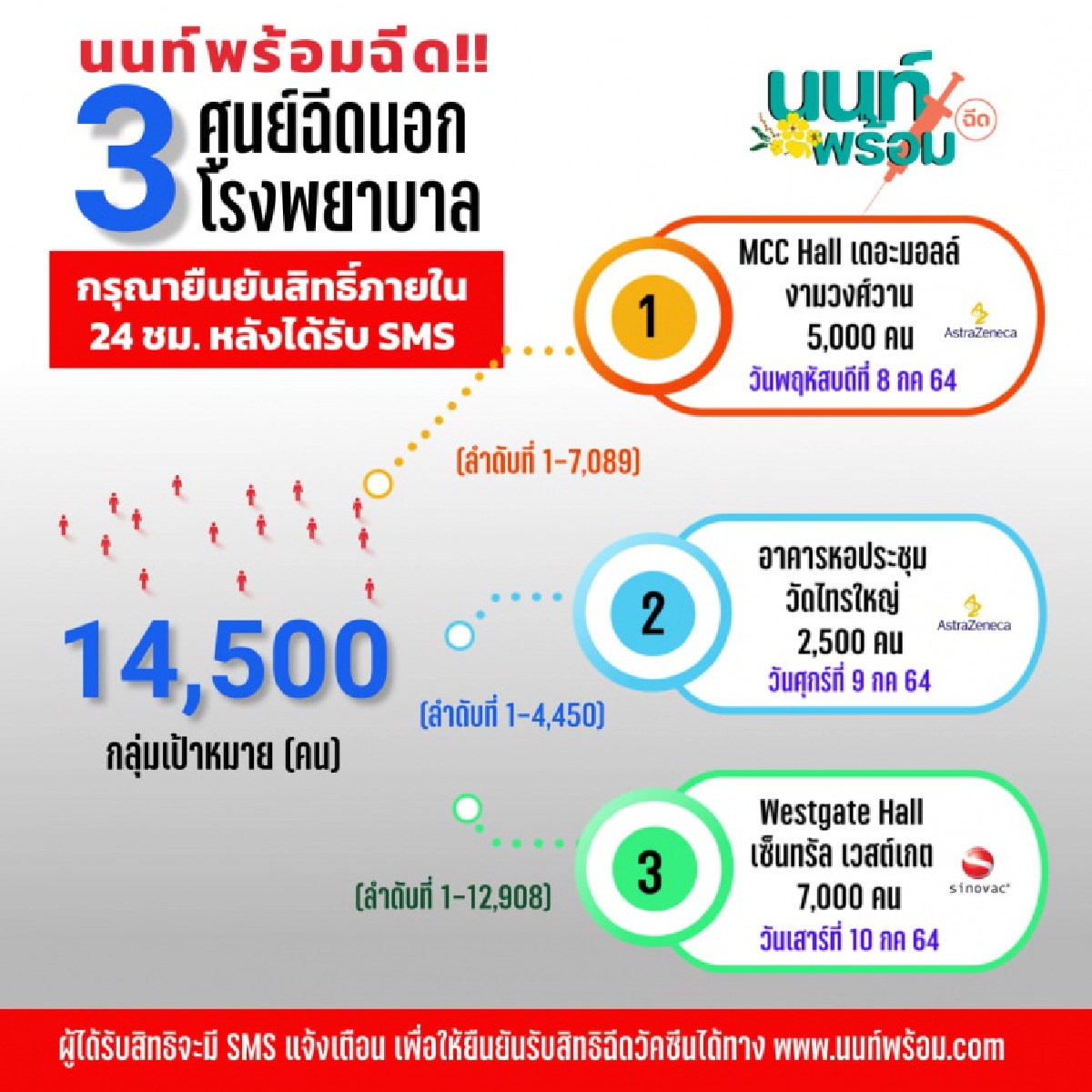 เช็กเลย "นนท์พร้อม" 3 ศูนย์ฉีดนอกโรงพยาบาล รีบยืนยันสิทธิภายใน 24 ชม. หลังได้รับ SMS